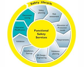 FuSa Lifecycle & Process